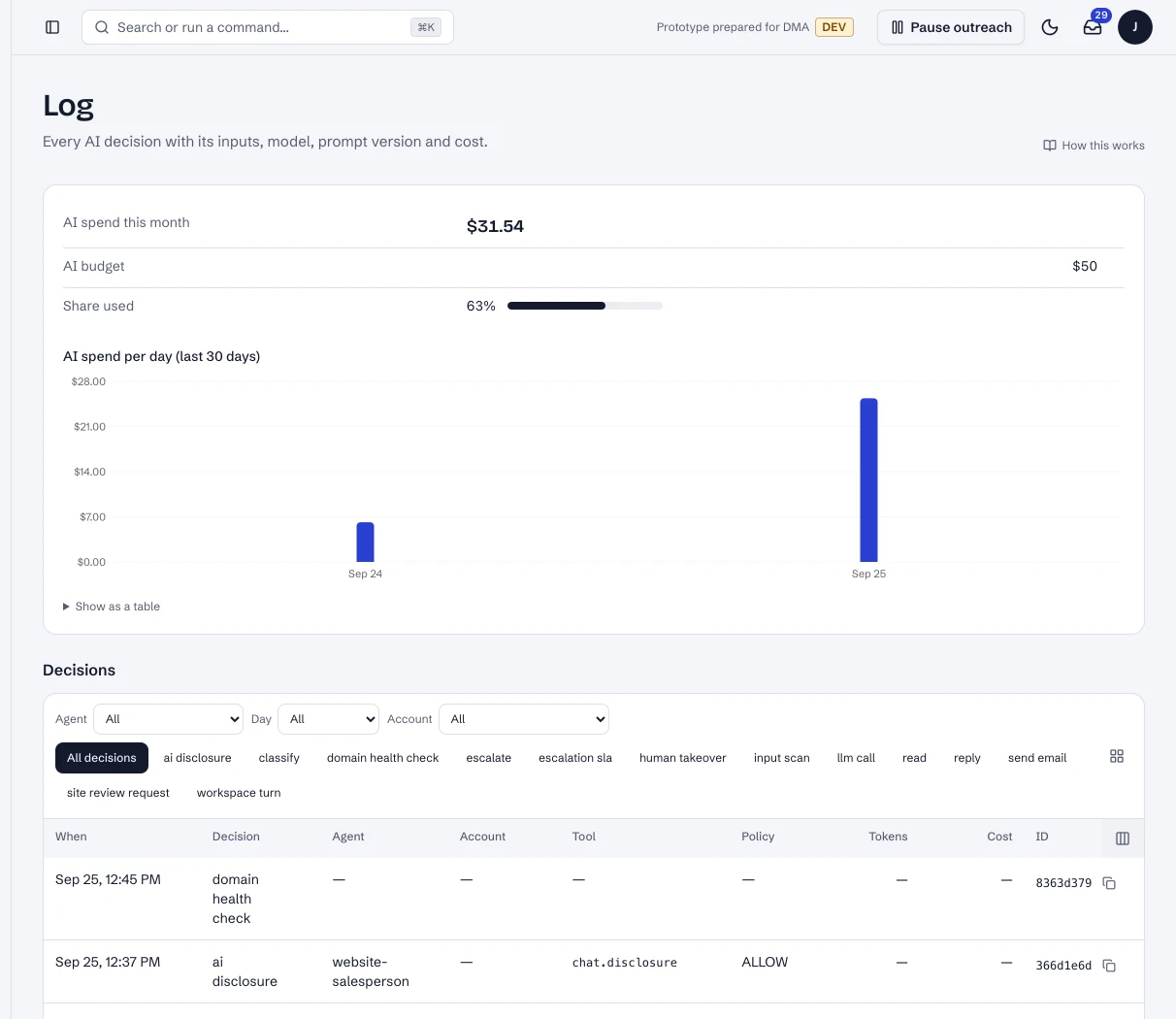 Log: the AI spend this month, and every decision (live).